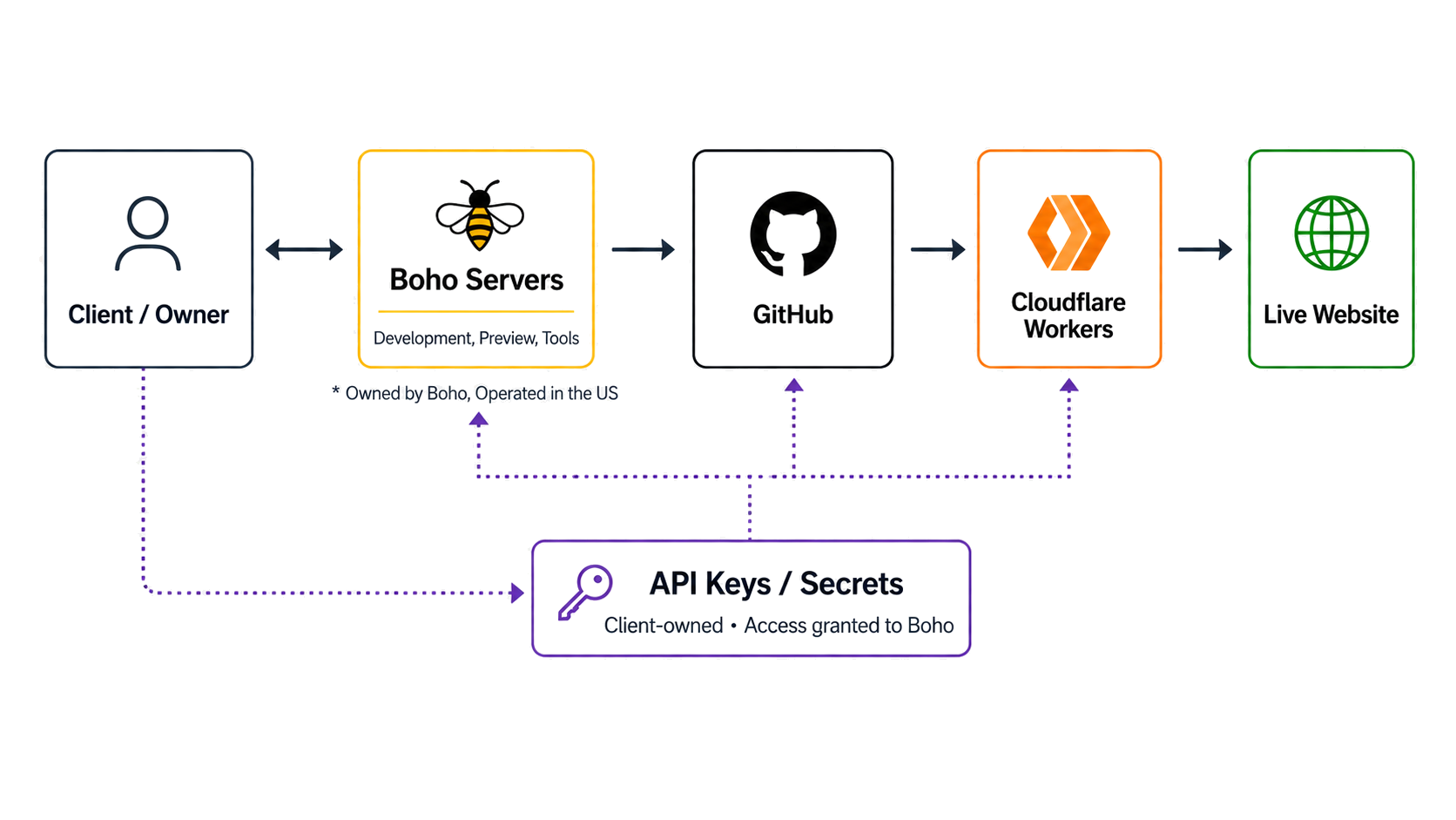 Diagram of the Boho client-owned hosting and deployment architecture.