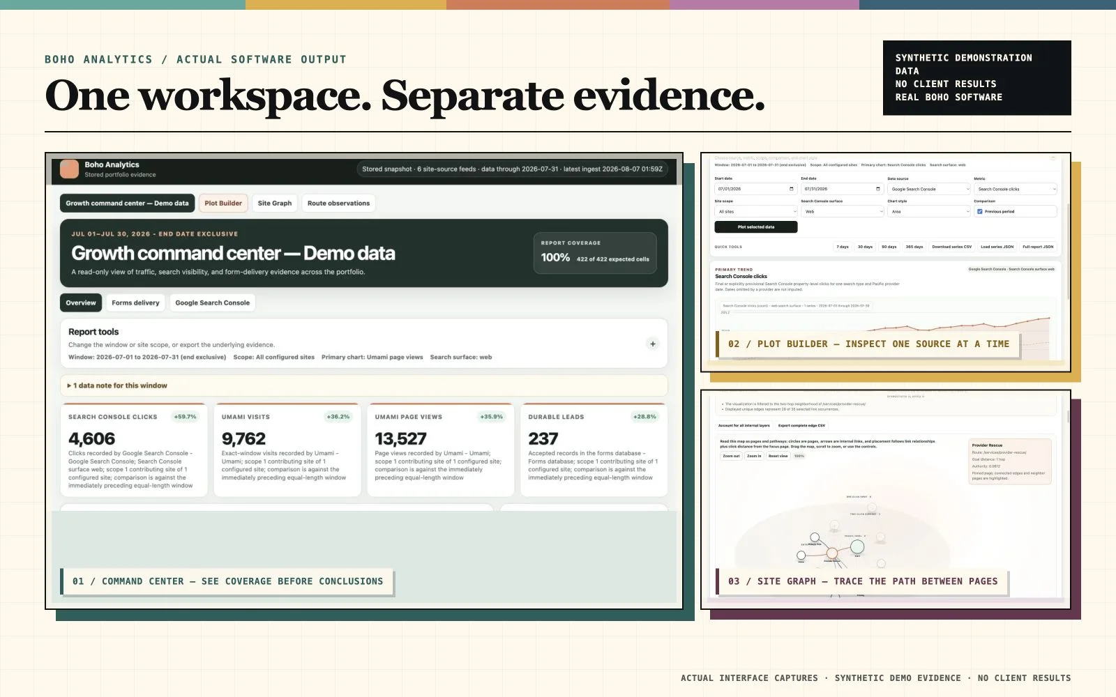 Editorial mosaic of three real Boho software screens showing the Analytics command center, Plot Builder, and Site Graph, all using synthetic demonstration data.