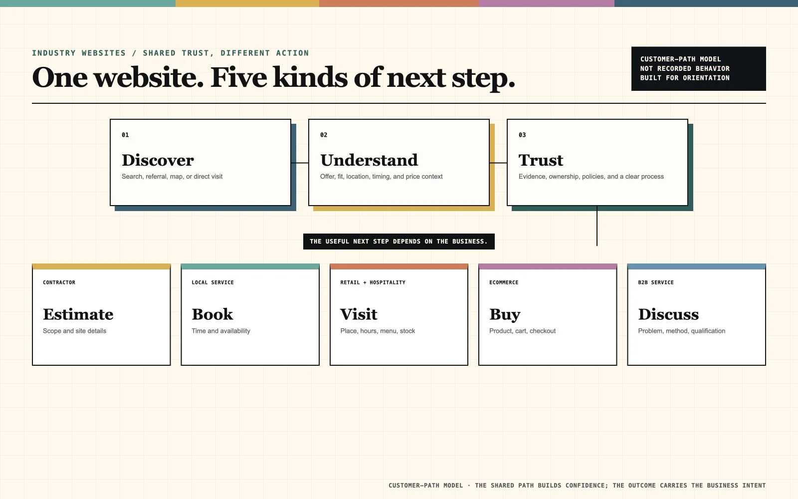 Customer-path diagram showing a shared Discover, Understand, and Trust sequence branching to Estimate, Book, Visit, Buy, or Discuss.
