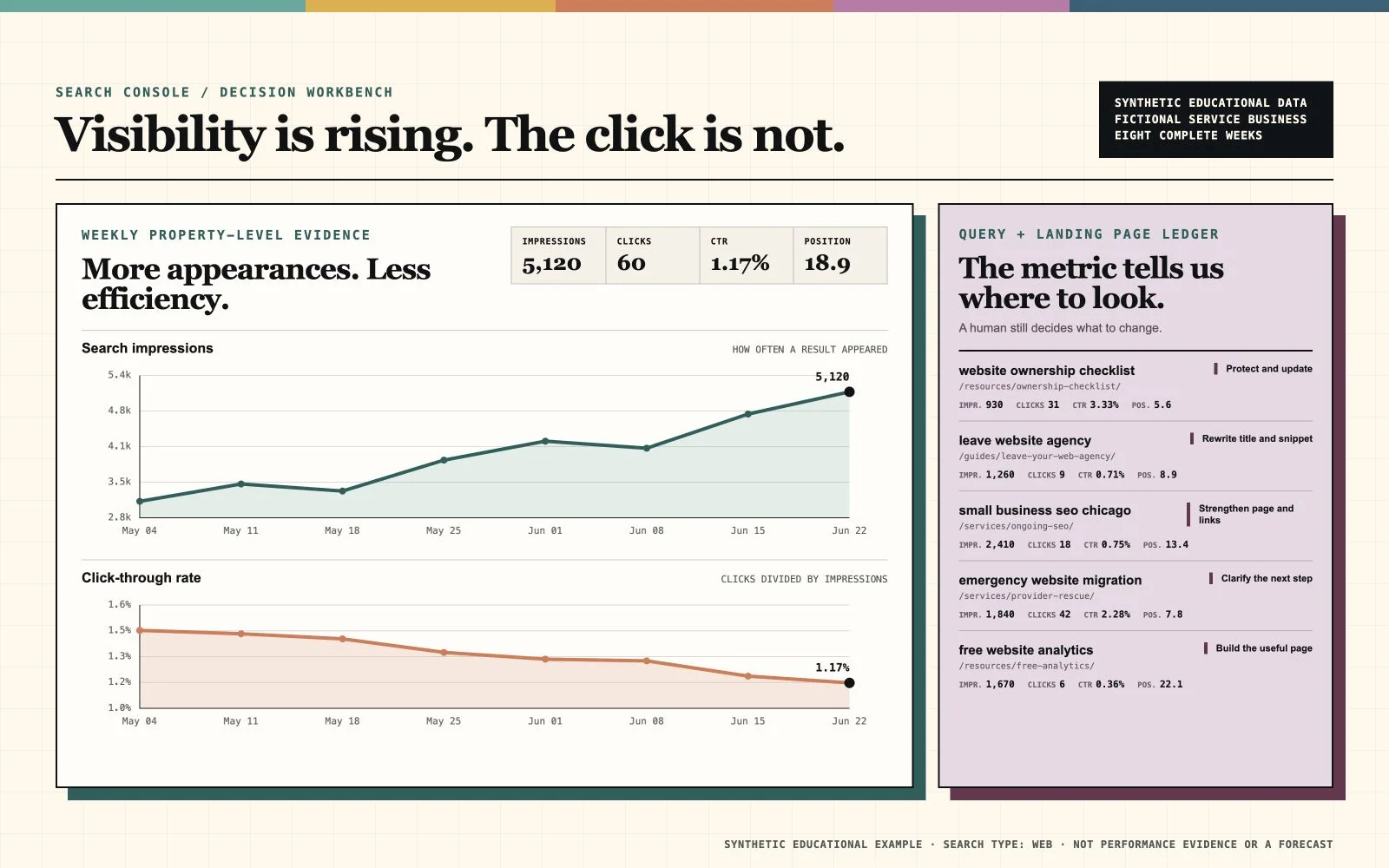 Two aligned trend charts show synthetic weekly search impressions rising while click-through rate falls, beside a five-row query and landing-page decision ledger.
