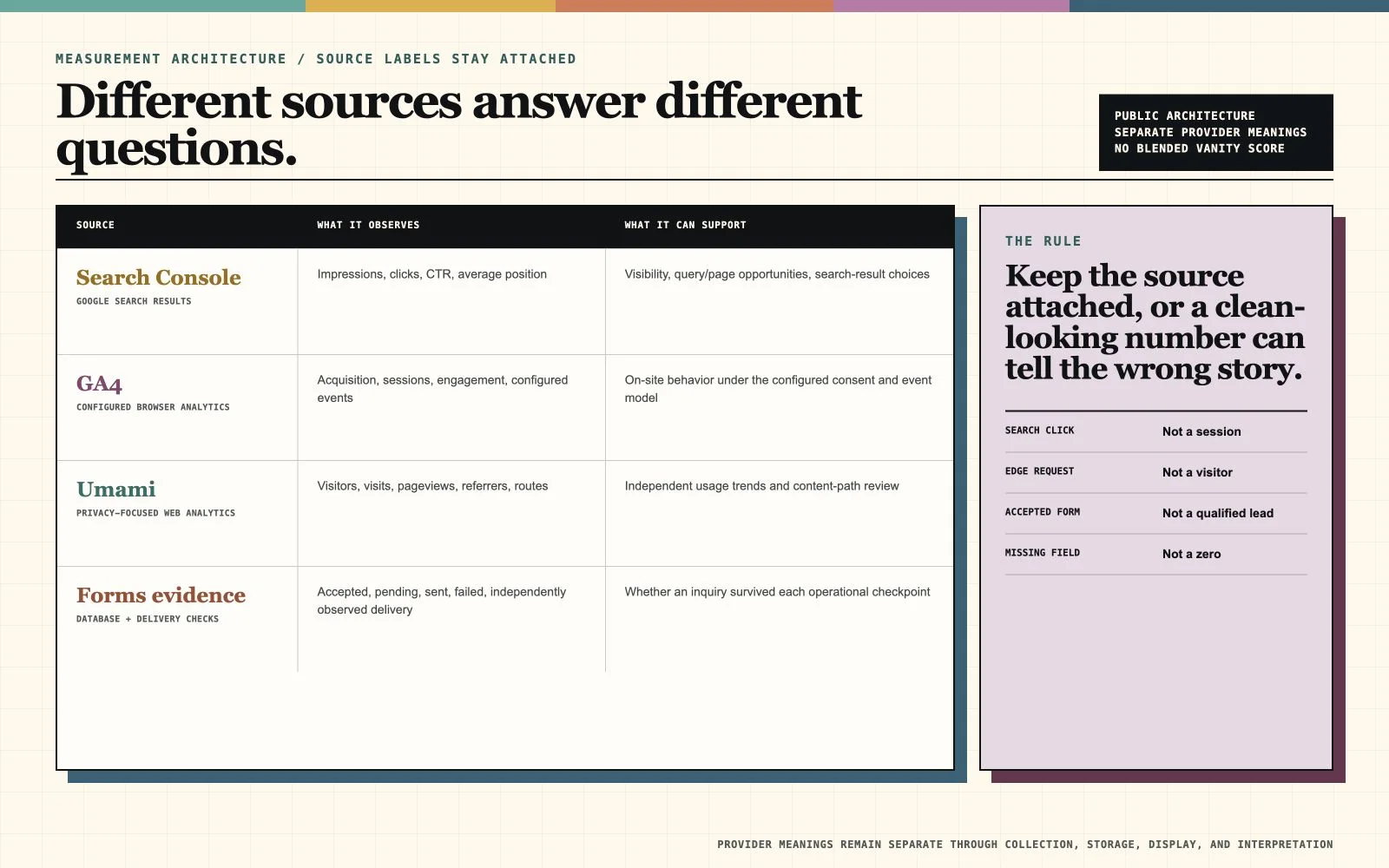 Four-row measurement ledger explaining what Search Console, GA4, Umami, and form-delivery evidence each observe and what decisions they can support.