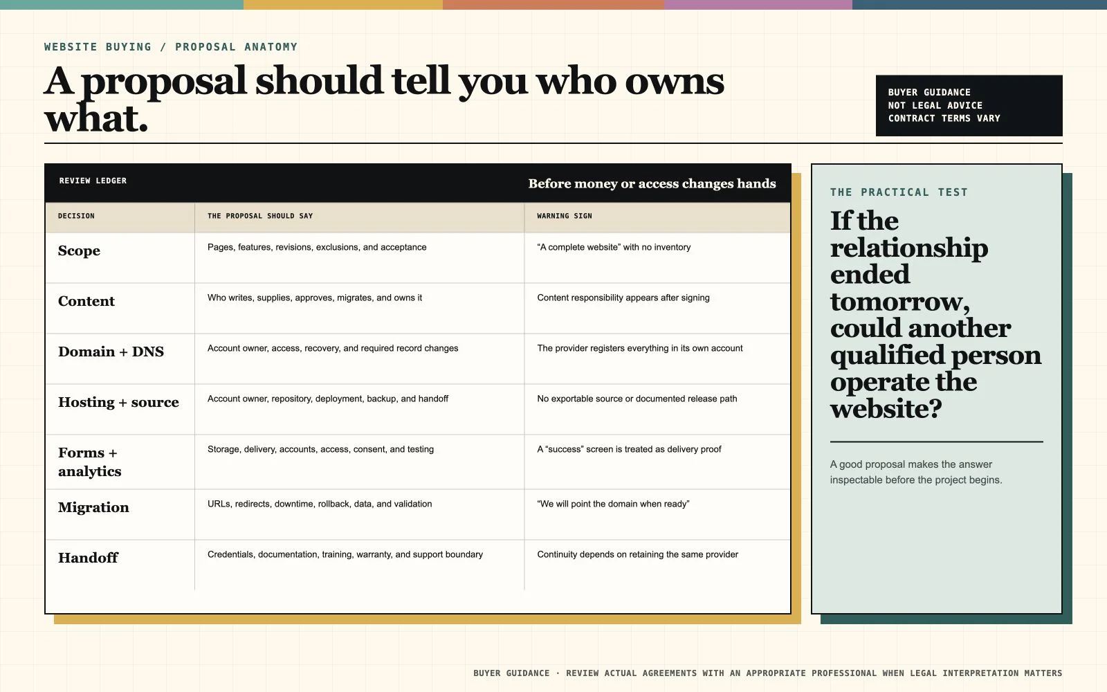 Website proposal review ledger listing scope, content, domain, hosting, forms, analytics, migration, and handoff requirements with corresponding warning signs.