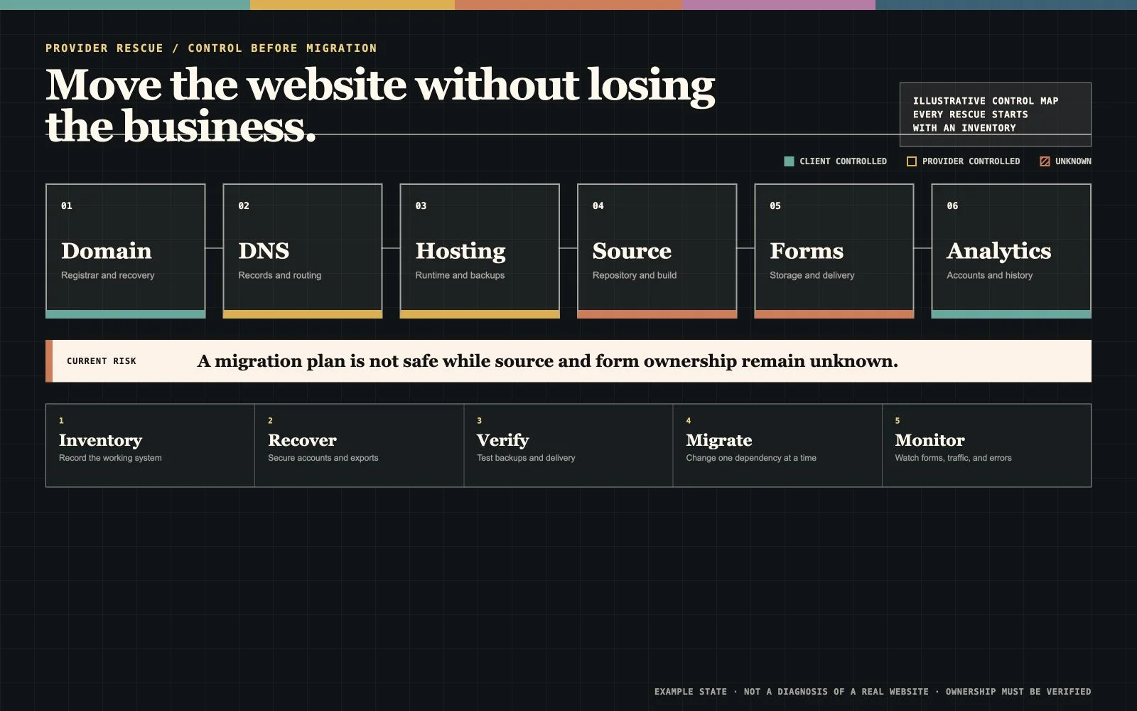 Website dependency map connecting domain, DNS, hosting, source, forms, and analytics with example control states and a five-step safe move order.